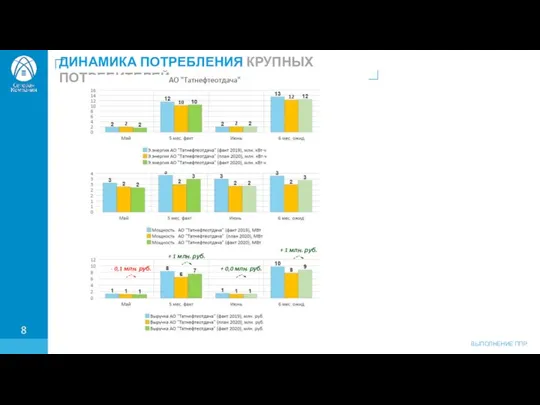 ДИНАМИКА ПОТРЕБЛЕНИЯ КРУПНЫХ ПОТРЕБИТЕЛЕЙ