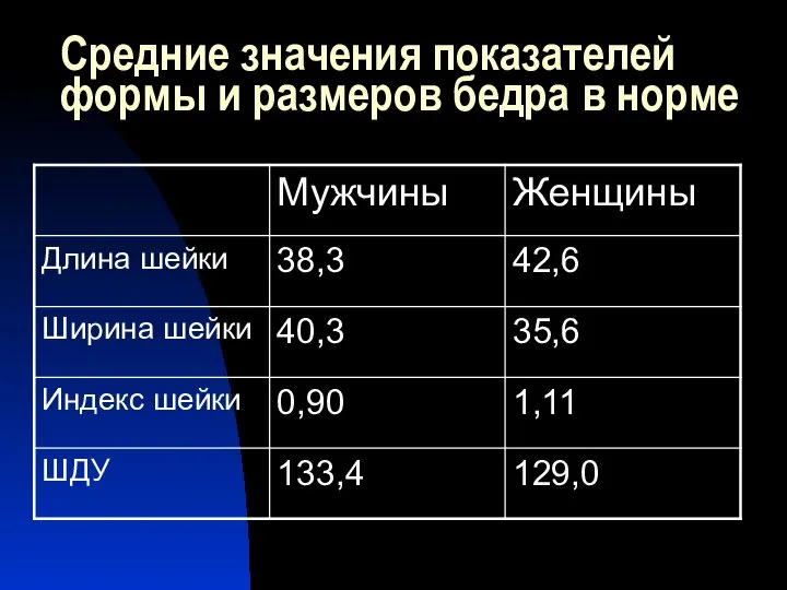 Средние значения показателей формы и размеров бедра в норме