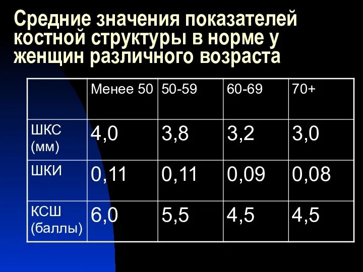 Средние значения показателей костной структуры в норме у женщин различного возраста