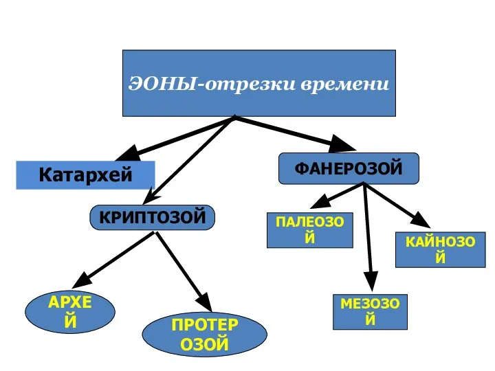 ЭОНЫ-отрезки времени КРИПТОЗОЙ ФАНЕРОЗОЙ Катархей АРХЕЙ ПРОТЕРОЗОЙ ПАЛЕОЗОЙ МЕЗОЗОЙ КАЙНОЗОЙ