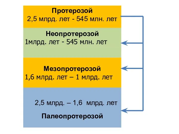 2,5 млрд. – 1,6 млрд. лет