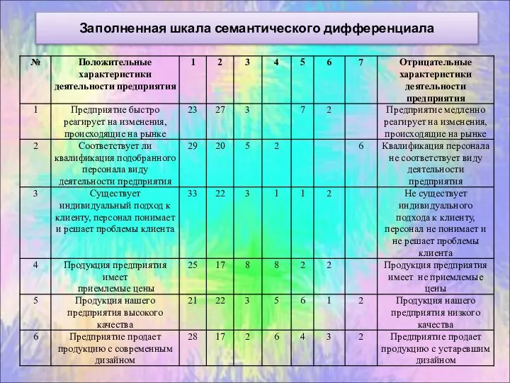 Заполненная шкала семантического дифференциала