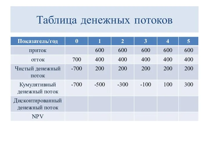 Таблица денежных потоков