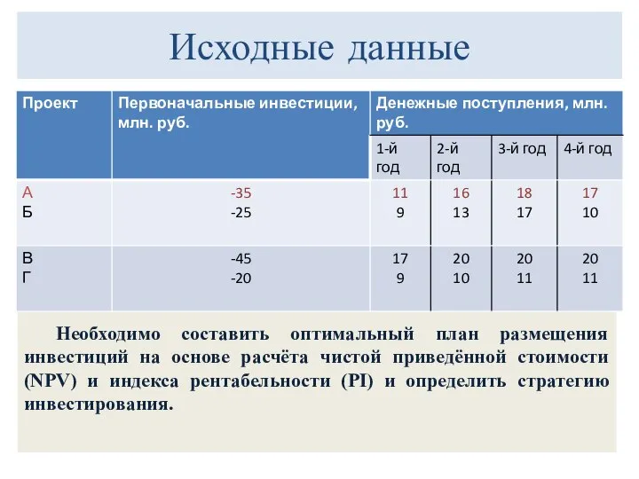 Исходные данные Необходимо составить оптимальный план размещения инвестиций на основе расчёта чистой