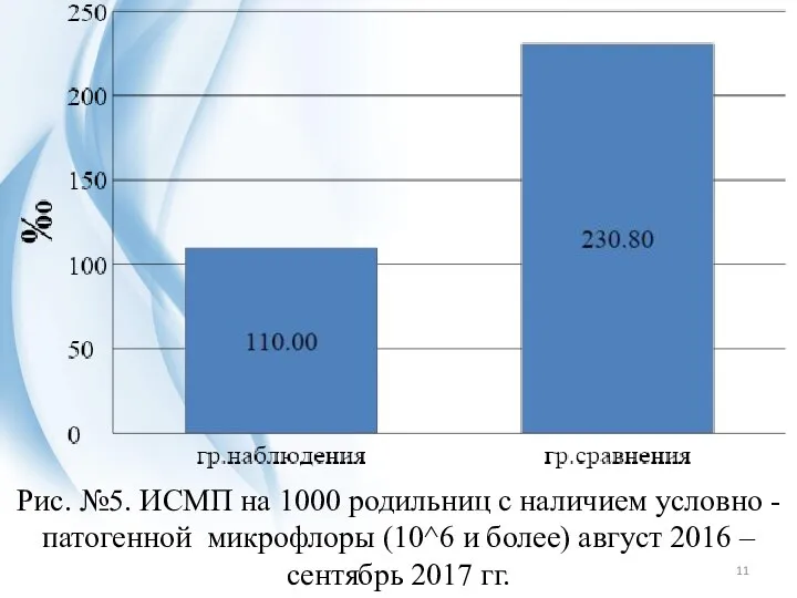 Рис. №5. ИСМП на 1000 родильниц с наличием условно - патогенной микрофлоры