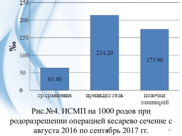 Рис.№4. ИСМП на 1000 родов при родоразрешении операцией кесарево сечение с августа