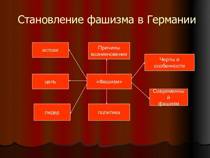 Становление фашизма в Германии «Фашизм» Причины возникновения политика истоки цель лидер Черты и особенности Современный фашизм