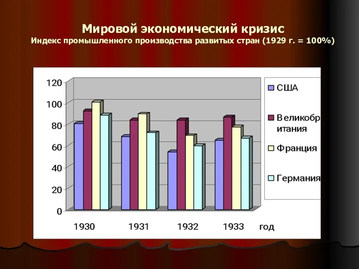 Мировой экономический кризис Индекс промышленного производства развитых стран (1929 г. = 100%)