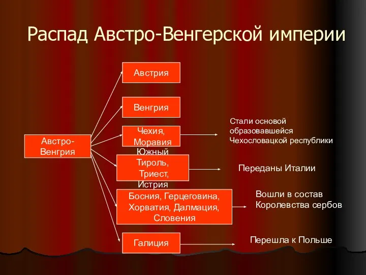 Распад Австро-Венгерской империи Австро- Венгрия Австрия Венгрия Чехия, Моравия Южный Тироль, Триест,