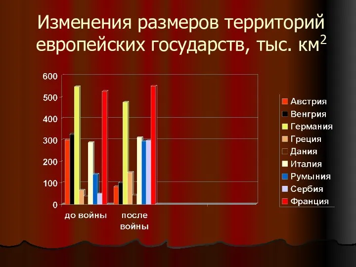 Изменения размеров территорий европейских государств, тыс. км2