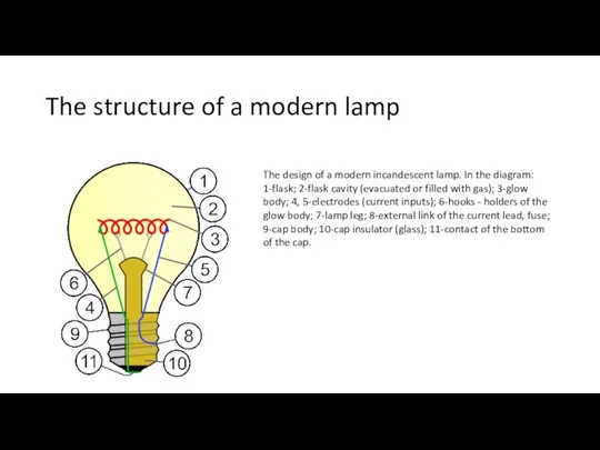 The structure of a modern lamp The design of a modern incandescent