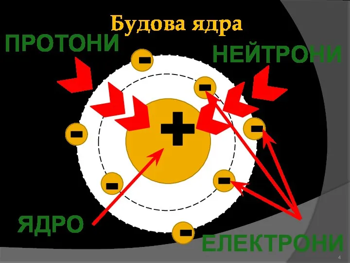 Будова ядра ПРОТОНИ НЕЙТРОНИ ЕЛЕКТРОНИ ЯДРО