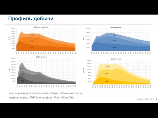 Профиль добычи На рисунках представлены профили добычи жидкости, нефти, воды и ПНГ