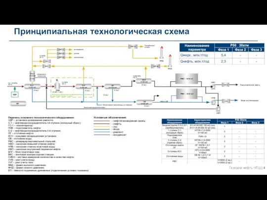 Принципиальная технологическая схема Газпром нефть НТЦ |