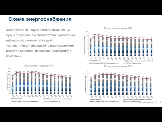 Схема энергоснабжения Газпром нефть НТЦ | Электрическая нагрузка месторождения им. Эрвье определена