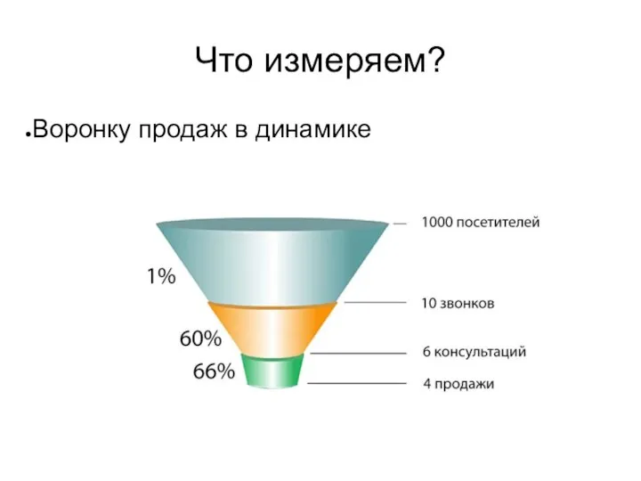 Что измеряем? Воронку продаж в динамике