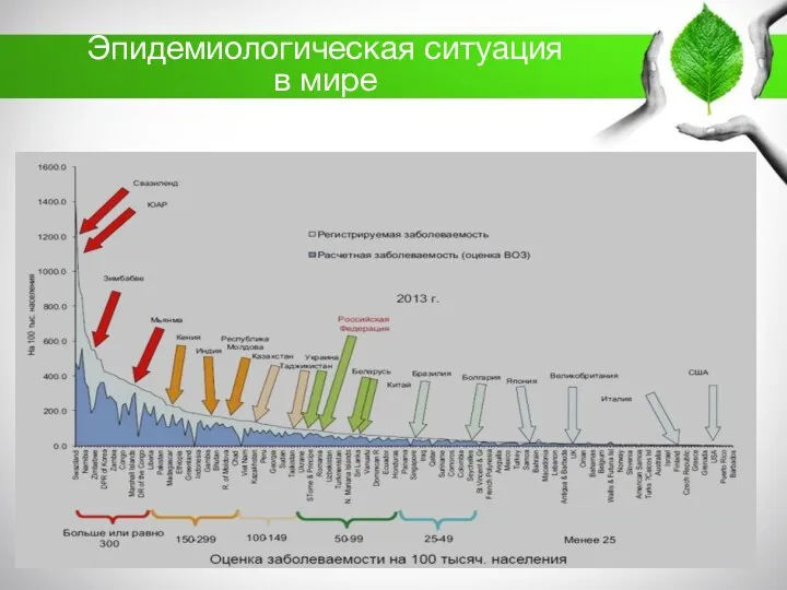 Эпидемиологическая ситуация в мире