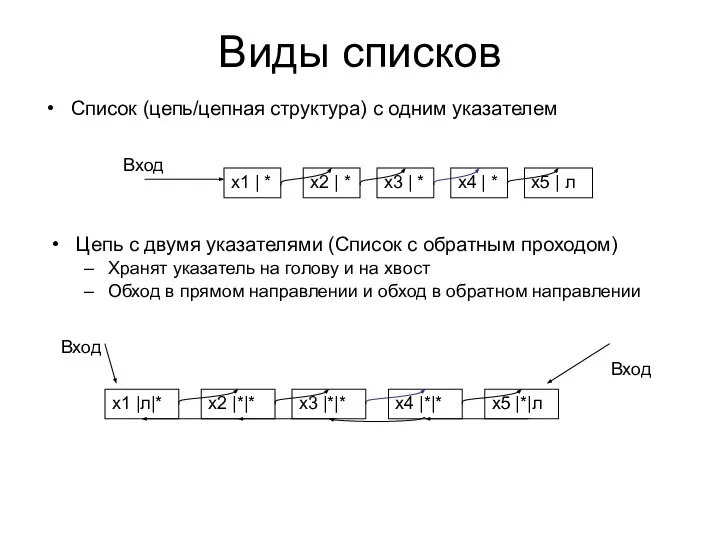 Виды списков Список (цепь/цепная структура) с одним указателем Цепь с двумя указателями