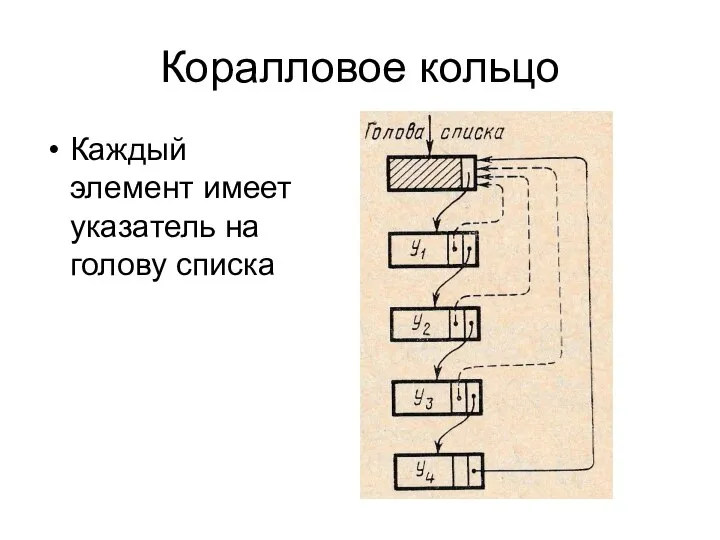 Коралловое кольцо Каждый элемент имеет указатель на голову списка