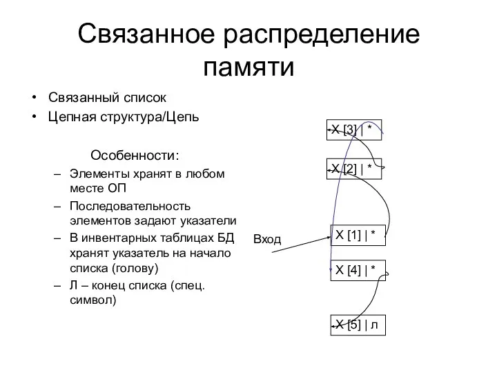 Связанное распределение памяти Связанный список Цепная структура/Цепь Особенности: Элементы хранят в любом
