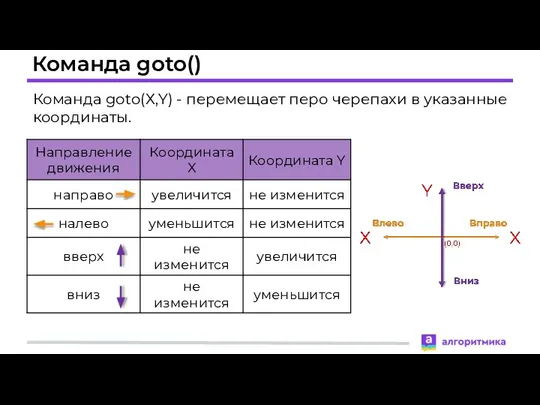 Команда goto() Команда goto(Х,Y) - перемещает перо черепахи в указанные координаты.