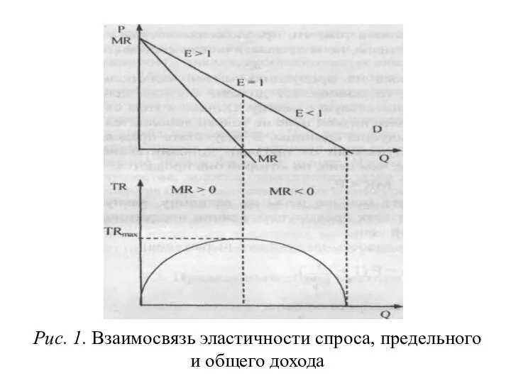 Рис. 1. Взаимосвязь эластичности спроса, предельного и общего дохода