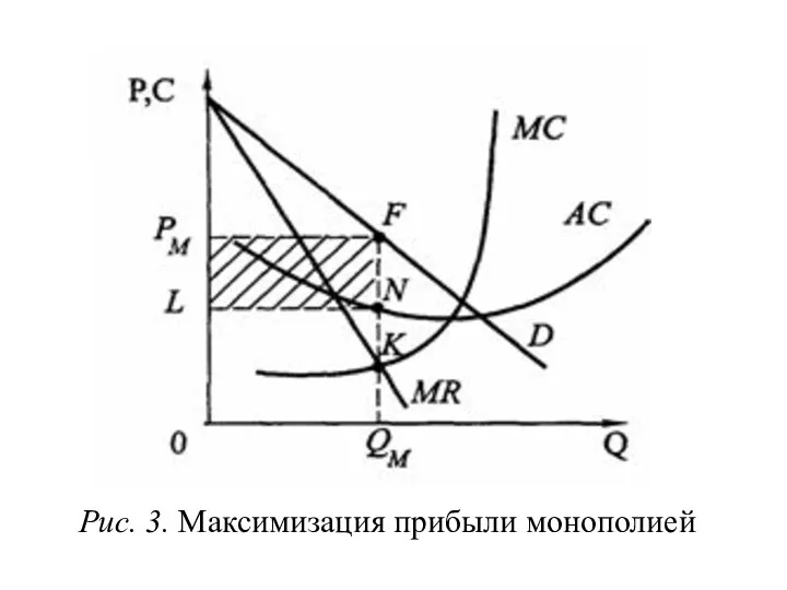 Рис. 3. Максимизация прибыли монополией