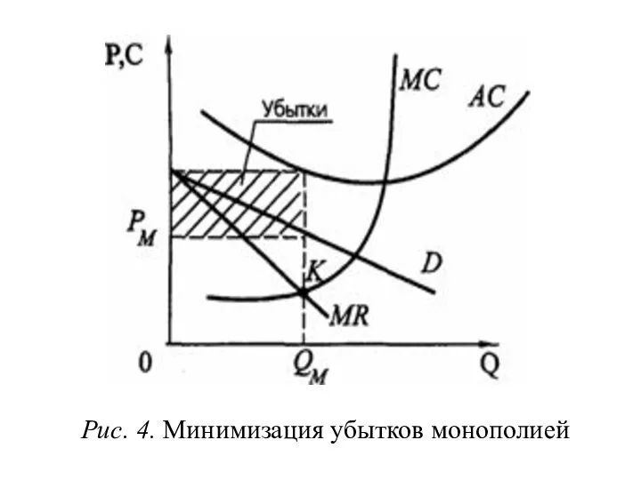 Рис. 4. Минимизация убытков монополией