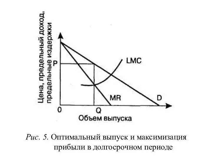 Рис. 5. Оптимальный выпуск и максимизация прибыли в долгосрочном периоде