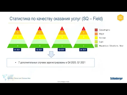 Статистика по качеству оказания услуг (SQ – Field) Q1 2021 Q2 2021