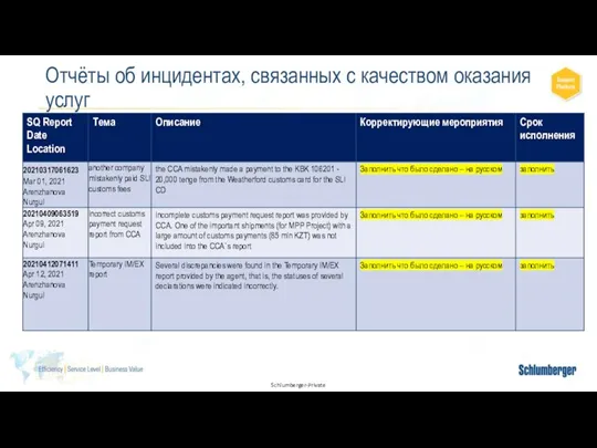 Отчёты об инцидентах, связанных с качеством оказания услуг