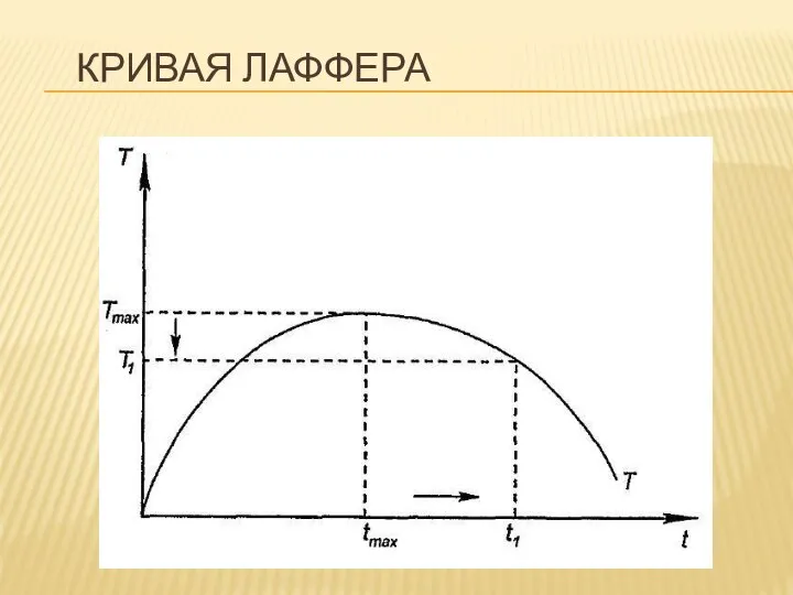 КРИВАЯ ЛАФФЕРА