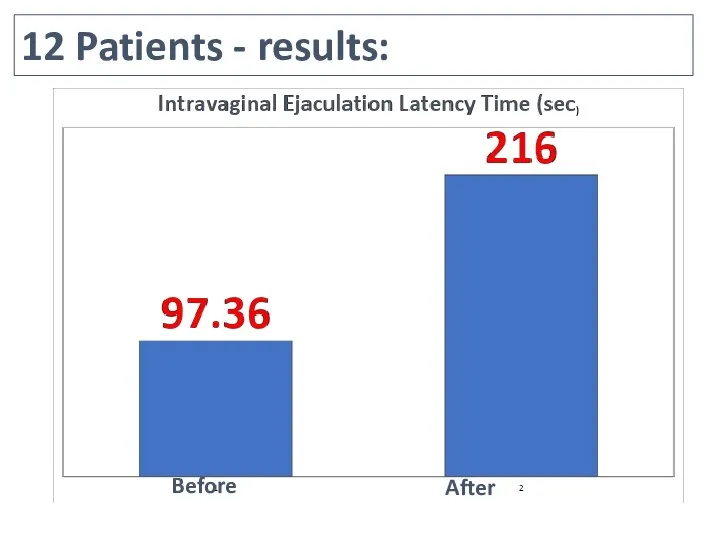 12 Patients - results: Before After