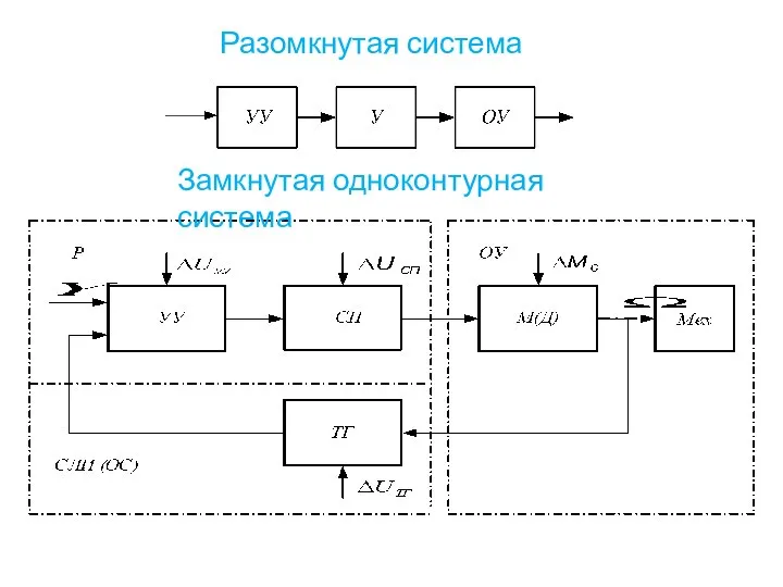 Разомкнутая система Замкнутая одноконтурная система