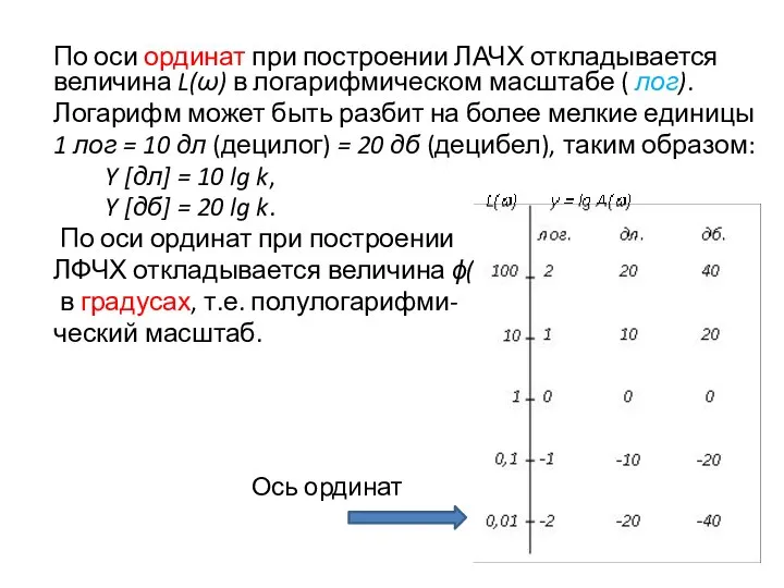 По оси ординат при построении ЛАЧХ откладывается величина L(ω) в логарифмическом масштабе