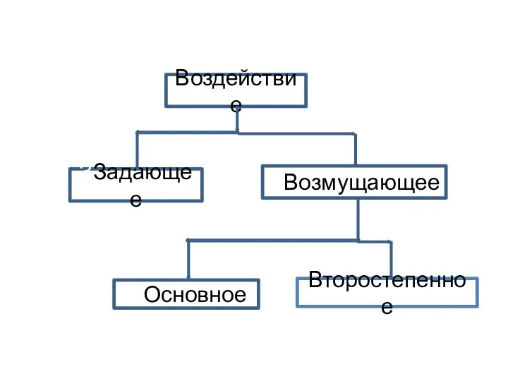 Воздействие ЗЗадающее ВВозмущающее ООсновное Второстепенное