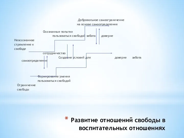 Развитие отношений свободы в воспитательных отношениях Добровольное самоограничение на основе самоопределения Осознанные