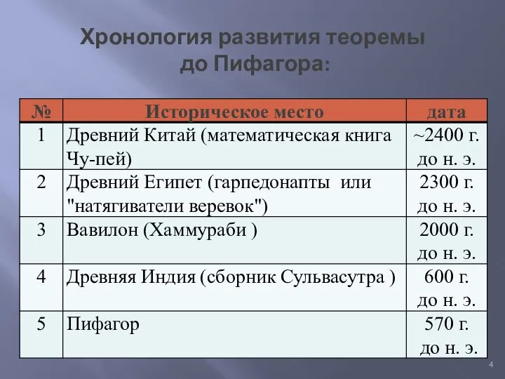 Хронология развития теоремы до Пифагора: