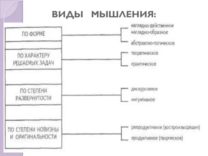 ВИДЫ МЫШЛЕНИЯ: