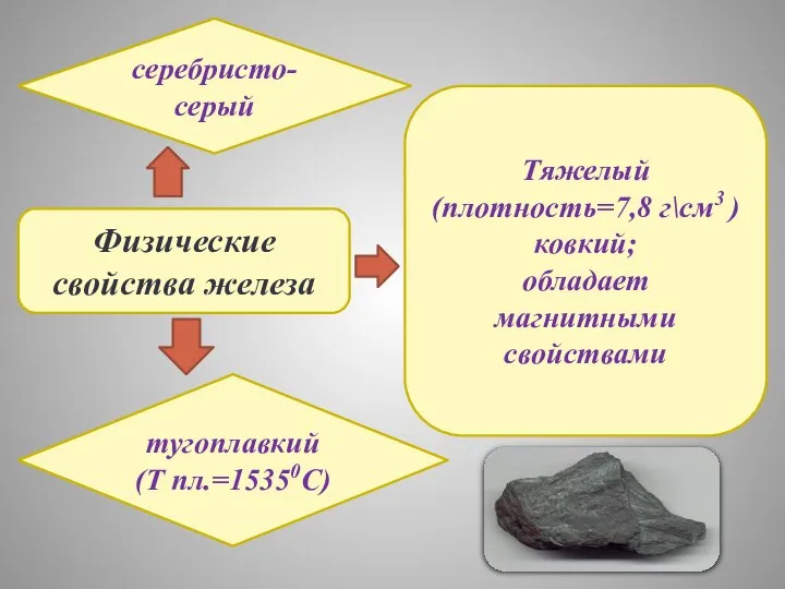 Физические свойства железа серебристо-серый тугоплавкий (Т пл.=15350C) Тяжелый (плотность=7,8 г\см3 ) ковкий; обладает магнитными свойствами