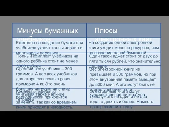 Плюсы электронных книг Минусы бумажных учебников Ежегодно на создание бумаги для учебников