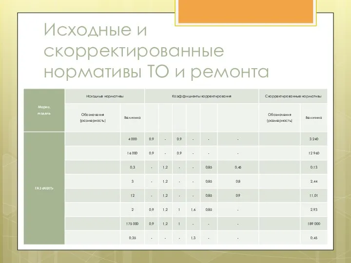 Исходные и скорректированные нормативы ТО и ремонта