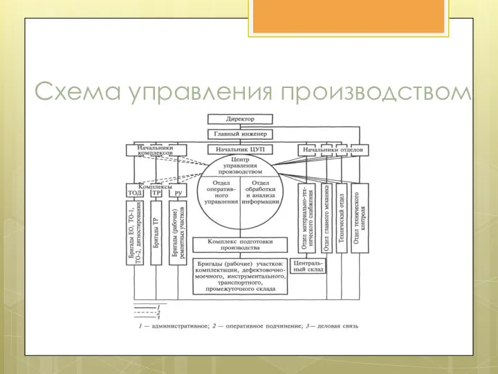 Схема управления производством