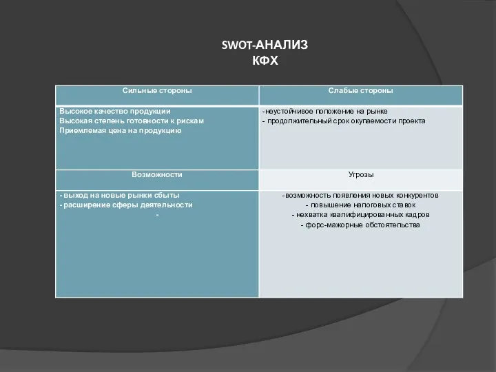 SWOT-АНАЛИЗ КФХ