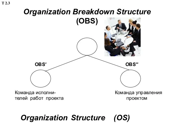 Organization Breakdown Structure (OBS) OBS′ OBS′′ Команда исполни- Команда управления телей работ