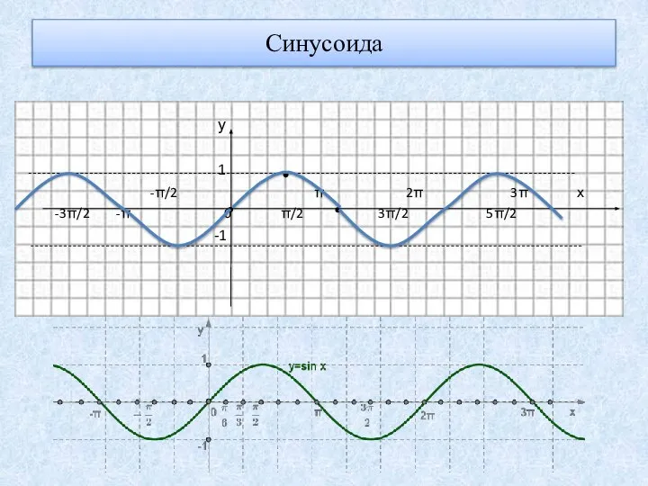 Синусоида у 1 -π/2 π 2π 3π х -3π/2 -π 0 π/2 3π/2 5π/2 -1