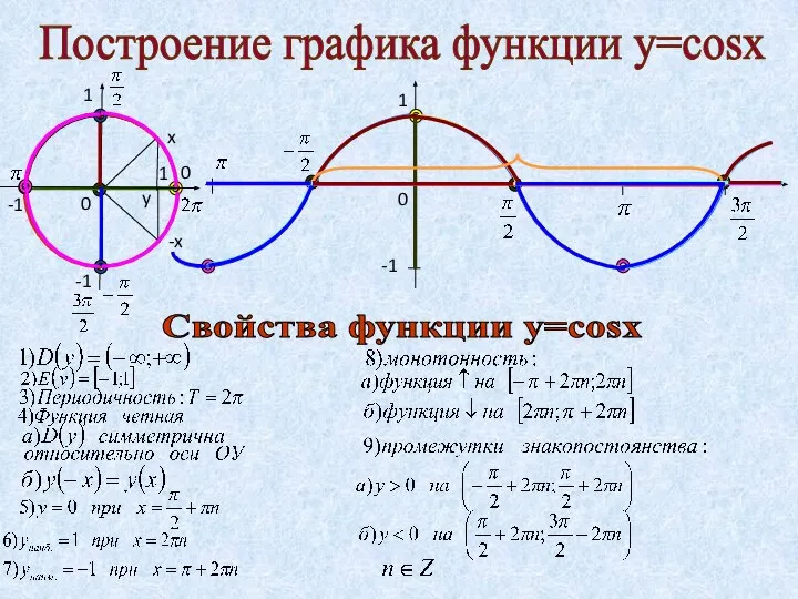 Построение графика функции у=cosx 1 -1 0 0 0 Свойства функции у=cosx