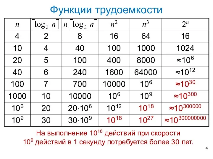 Функции трудоемкости На выполнение 1018 действий при скорости 109 действий в 1