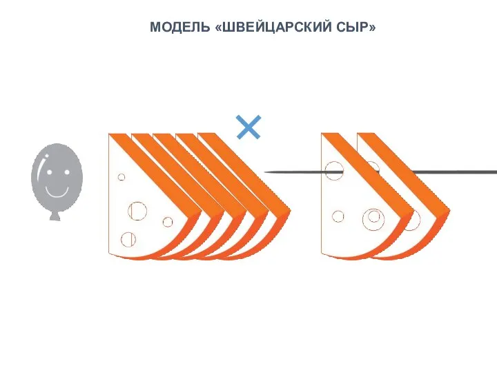 МОДЕЛЬ «ШВЕЙЦАРСКИЙ СЫР»