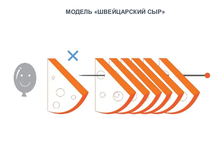 МОДЕЛЬ «ШВЕЙЦАРСКИЙ СЫР»